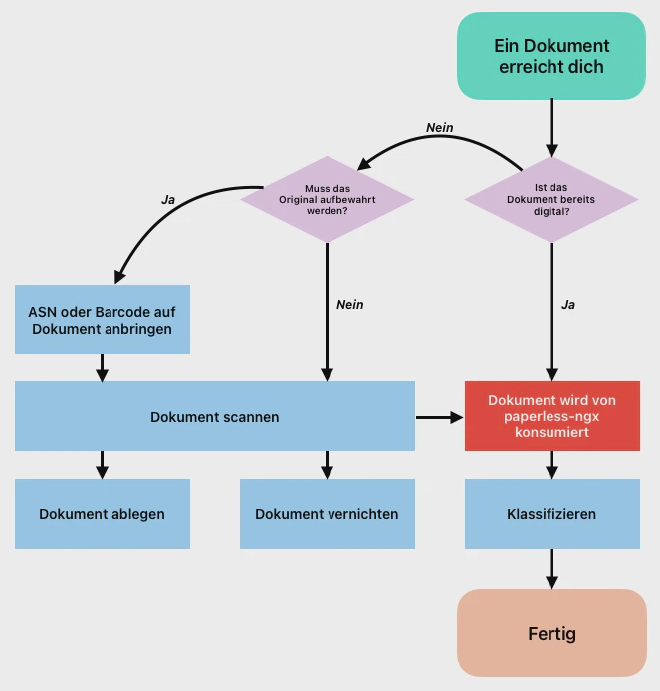 Bild: Ablaufdiagramm