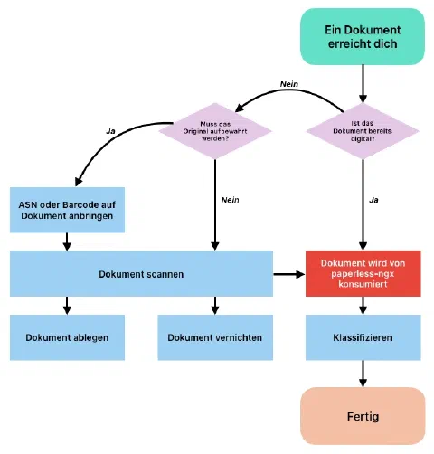 Ablaufdiagramm: Scannen, Konsumieren und Klassifizieren