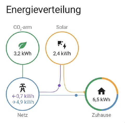 Home Assistant Energieverteilung mit Stromproduktion und -verbrauch