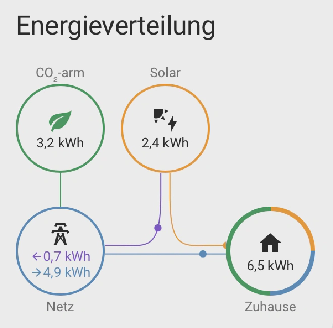 Bild: Energieverteilung