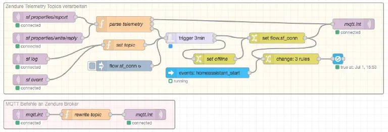 Node-RED Flow, der die MQTT-Topics von Zendure SolarFlow umbaut und weiterleitet