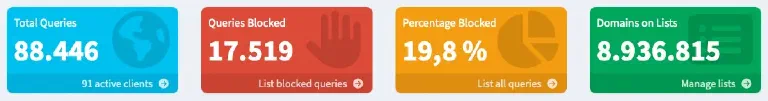 Pi-hole Dashboard mit Statistik geblockter DNS-Anfragen