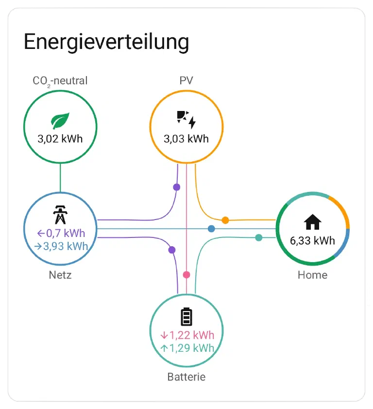Sankey-Fluss im Home-Assistant-Energie-Dashboard mit Netz, Solar und Speicher