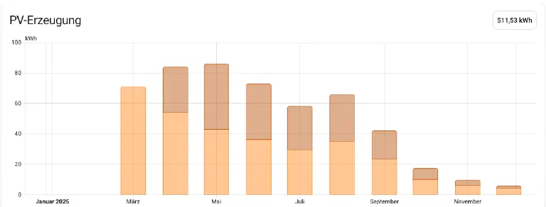 Home Assistant Energie Dashboard